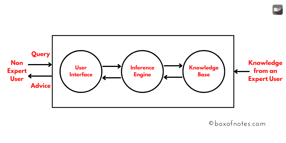 Architecture of an Expert System